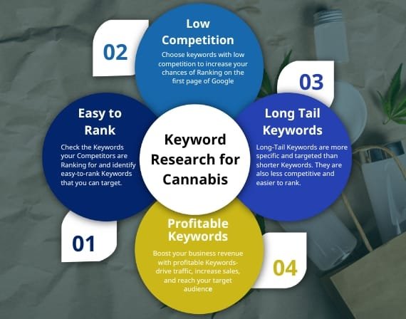 Customized cannabis SEO agency services for online stores by CresZak Digital Media search experts