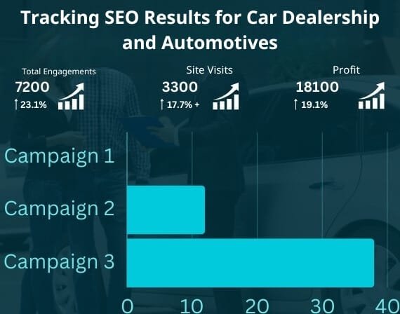 Stand out in online searches with expert SEO services for car dealerships and automotives by CresZak Digital Media