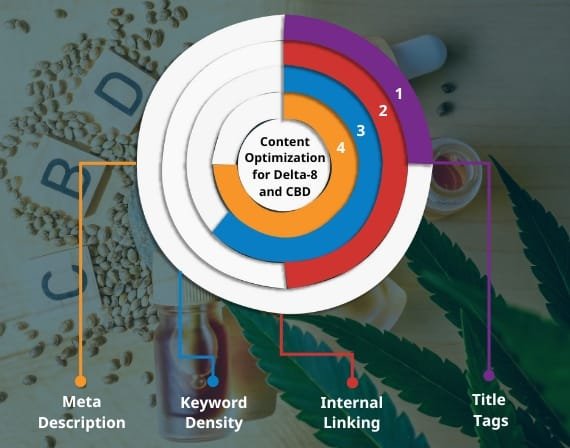 Full-service CBD marketing agency providing SEO services for Delta-8 and CBD online growth by CresZak Digital Media