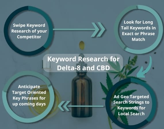 SEO services for Delta-8 and CBD company specializing in hemp content marketing and organic search growth
