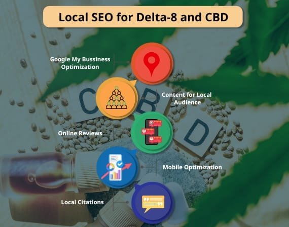 Drive engagement through CBD network marketing with SEO services for Delta-8 and CBD strategies online