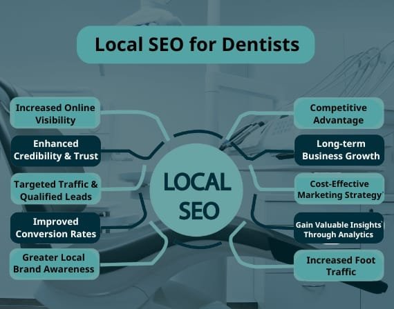 Boost dental practice ROI with cost-effective SEO services for dentists by CresZak Digital Media agency