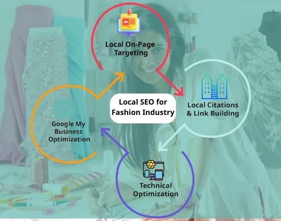 Achieve success with data-driven SEO services for fashion advertising by CresZak Digital Media search team