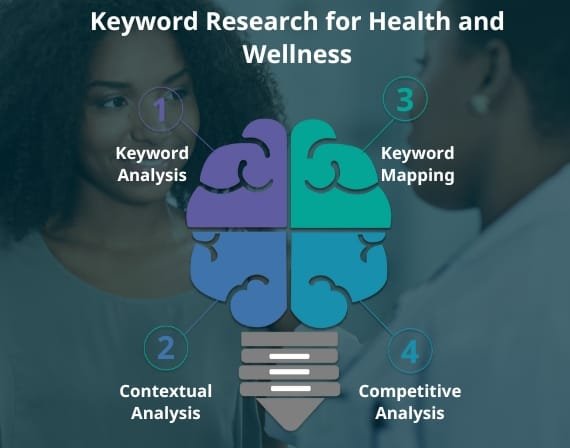 Health and wellness marketing for target audience expansion with SEO services for health and wellness online
