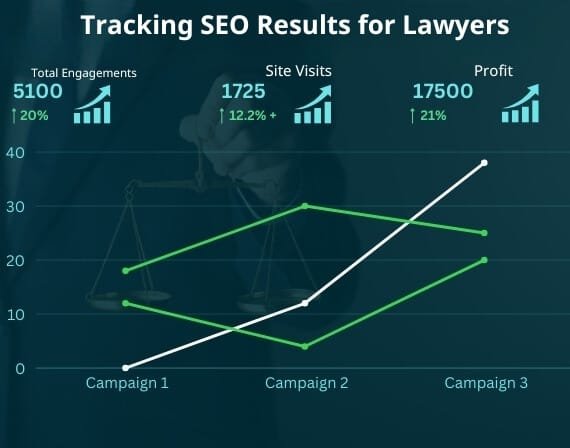 Law firm digital marketing agency with proven SEO services for lawyers results by CresZak Digital Media experts