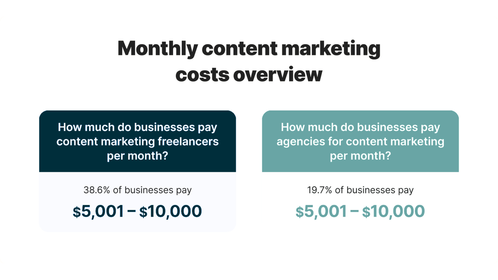 Monthly content marketing cost overview as part of Digital Marketing Pricing by CresZak Digital Media