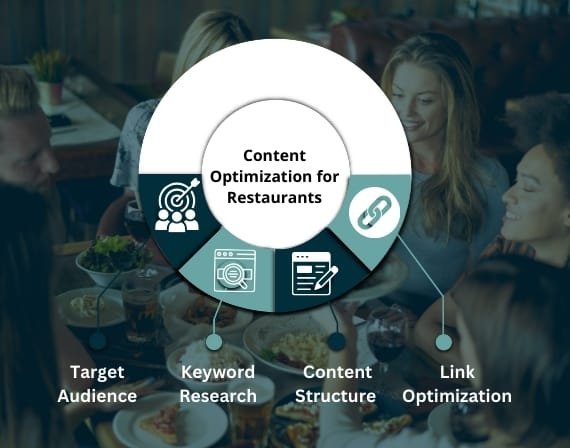 Innovative restaurant digital marketing in Tri-State area with SEO services for restaurants by CresZak Digital Media