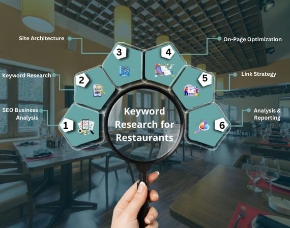 Online marketing strategies for restaurants with expert SEO services for restaurants by CresZak Digital Media agency