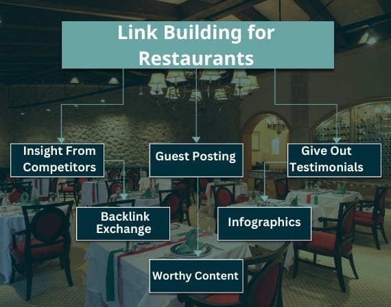Restaurant marketing ideas and trends for online visibility with SEO services for restaurants by CresZak Digital Media