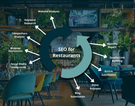 Enhance restaurant presence with best SEO services for restaurants by CresZak Digital Media search optimization agency