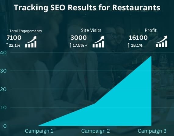 Find restaurant keyword strategies ranking on social media with SEO services for restaurants by CresZak Digital Media