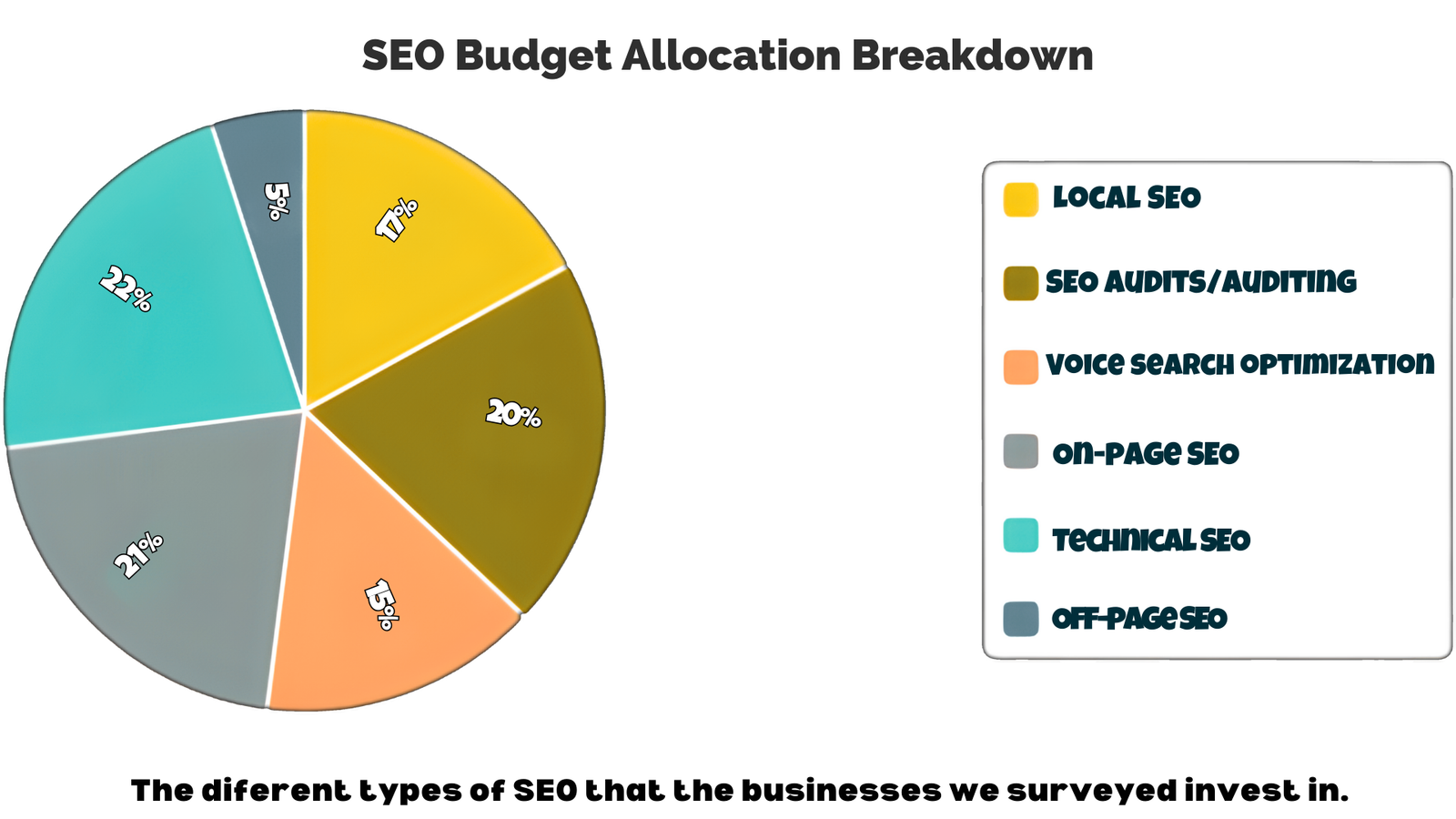 SEO budget allocation breakdown highlighting SEO Services Pricing by CresZak Digital Media