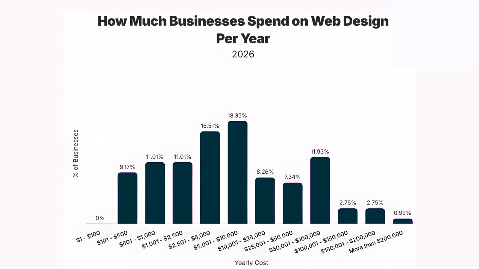 Average yearly business investment in web design based on Web design services pricing by CresZak Digital Media
