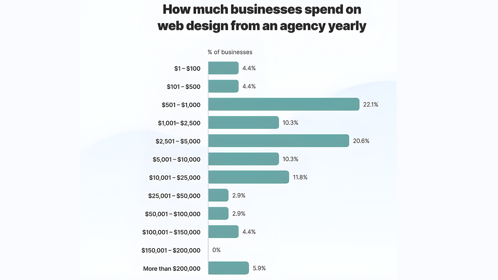 Annual web design costs from an agency outlined in Web design services pricing by CresZak Digital Media