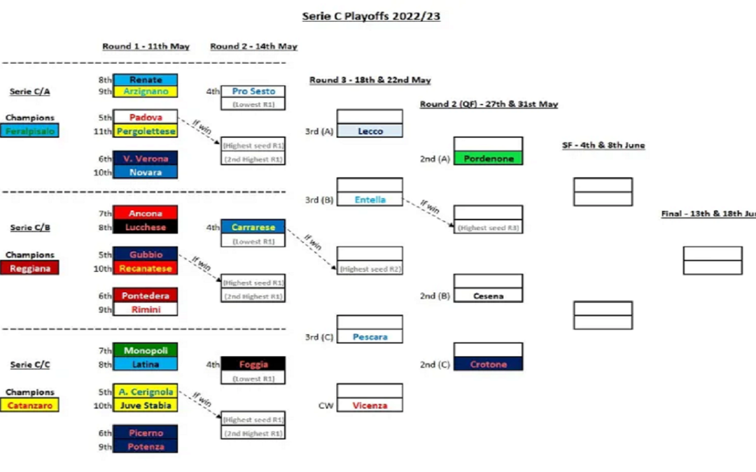 Italian Serie C Football: Structure, Promotion & Teams